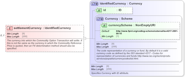 XSD Diagram of settlementCurrency in schema fpml-com-5-9_xsd (Financial products Markup Language (FpML®) - Record Keeping)