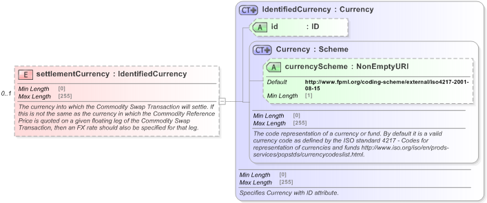 XSD Diagram of settlementCurrency in schema fpml-com-5-9_xsd (Financial products Markup Language (FpML®) - Record Keeping)