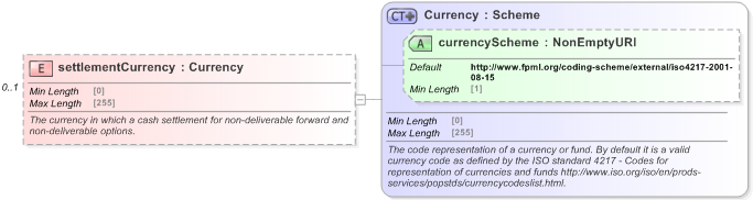 XSD Diagram of settlementCurrency in schema fpml-eqd-5-9_xsd (Financial products Markup Language (FpML®) - Record Keeping)