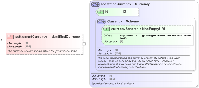 XSD Diagram of settlementCurrency in schema fpml-generic-5-9_xsd (Financial products Markup Language (FpML®) - Record Keeping)