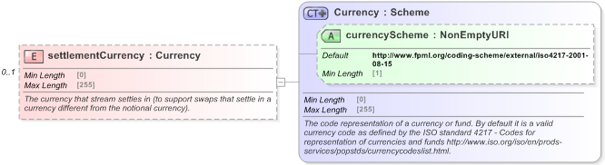 XSD Diagram of settlementCurrency in schema fpml-ird-5-9_xsd (Financial products Markup Language (FpML®) - Record Keeping)