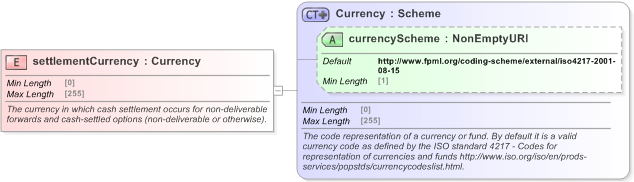 XSD Diagram of settlementCurrency in schema fpml-shared-5-9_xsd (Financial products Markup Language (FpML®) - Record Keeping)