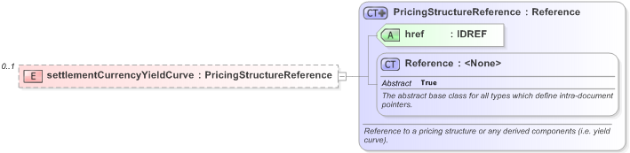 XSD Diagram of settlementCurrencyYieldCurve in schema fpml-mktenv-5-9_xsd (Financial products Markup Language (FpML®) - Record Keeping)