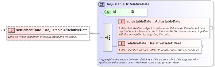 XSD Diagram of settlementDate in schema fpml-eqd-5-9_xsd (Financial products Markup Language (FpML®) - Record Keeping)