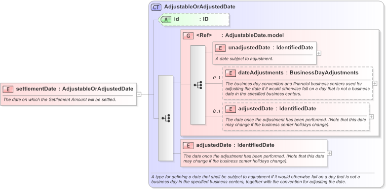 XSD Diagram of settlementDate in schema fpml-fx-5-9_xsd (Financial products Markup Language (FpML®) - Record Keeping)