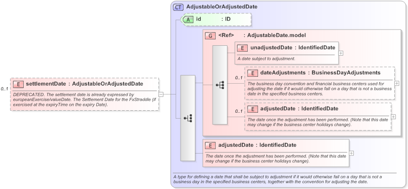 XSD Diagram of settlementDate in schema fpml-fx-5-9_xsd (Financial products Markup Language (FpML®) - Record Keeping)