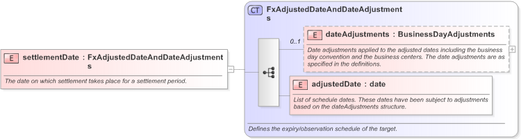 XSD Diagram of settlementDate in schema fpml-fx-accruals-5-9_xsd (Financial products Markup Language (FpML®) - Record Keeping)