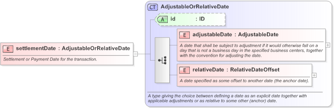 XSD Diagram of settlementDate in schema fpml-repo-5-9_xsd (Financial products Markup Language (FpML®) - Record Keeping)
