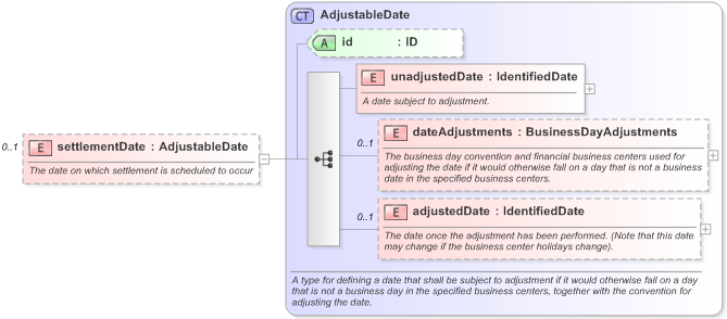XSD Diagram of settlementDate in schema fpml-shared-5-9_xsd (Financial products Markup Language (FpML®) - Record Keeping)