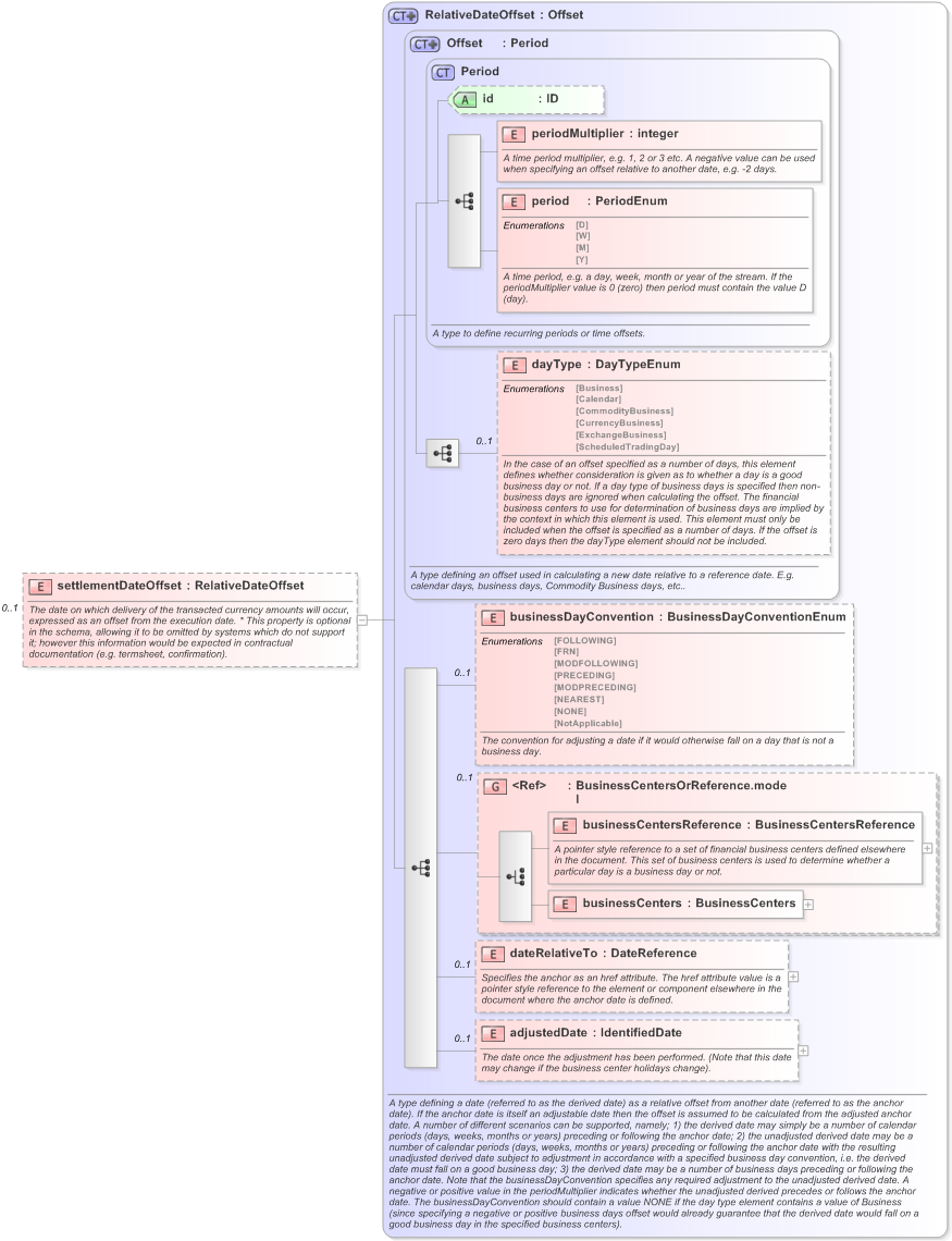 XSD Diagram of settlementDateOffset in schema fpml-fx-5-9_xsd (Financial products Markup Language (FpML®) - Record Keeping)