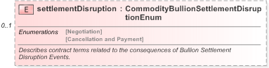 XSD Diagram of settlementDisruption in schema fpml-com-5-9_xsd (Financial products Markup Language (FpML®) - Record Keeping)
