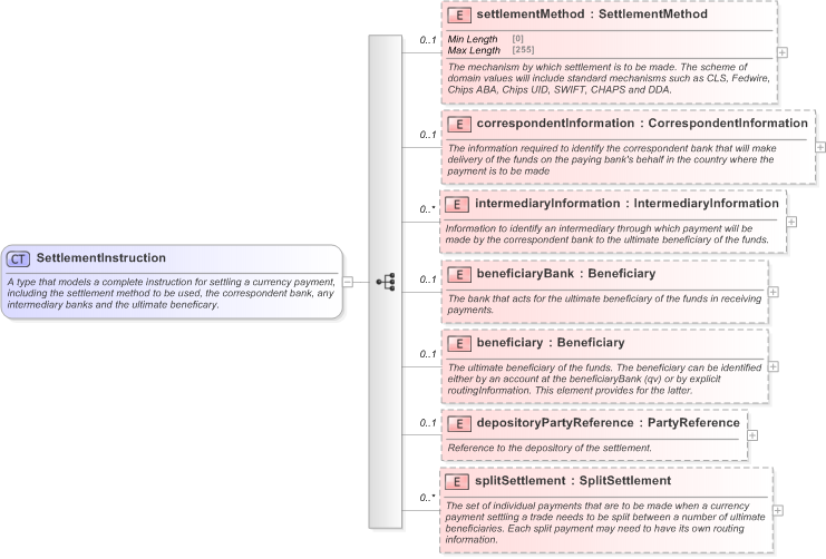 XSD Diagram of SettlementInstruction in schema fpml-shared-5-9_xsd (Financial products Markup Language (FpML®) - Record Keeping)
