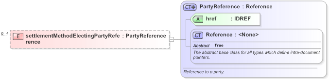 XSD Diagram of settlementMethodElectingPartyReference in schema fpml-eqd-5-9_xsd (Financial products Markup Language (FpML®) - Record Keeping)