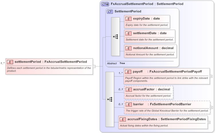 XSD Diagram of settlementPeriod in schema fpml-fx-accruals-5-9_xsd (Financial products Markup Language (FpML®) - Record Keeping)