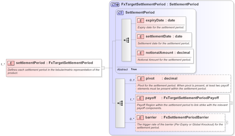 XSD Diagram of settlementPeriod in schema fpml-fx-targets-5-9_xsd (Financial products Markup Language (FpML®) - Record Keeping)