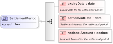 XSD Diagram of SettlementPeriod in schema fpml-fx-targets-5-9_xsd (Financial products Markup Language (FpML®) - Record Keeping)