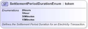 XSD Diagram of SettlementPeriodDurationEnum in schema fpml-enum-5-9_xsd (Financial products Markup Language (FpML®) - Record Keeping)