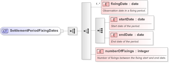 XSD Diagram of SettlementPeriodFixingDates in schema fpml-fx-targets-5-9_xsd (Financial products Markup Language (FpML®) - Record Keeping)