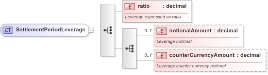 XSD Diagram of SettlementPeriodLeverage in schema fpml-fx-targets-5-9_xsd (Financial products Markup Language (FpML®) - Record Keeping)