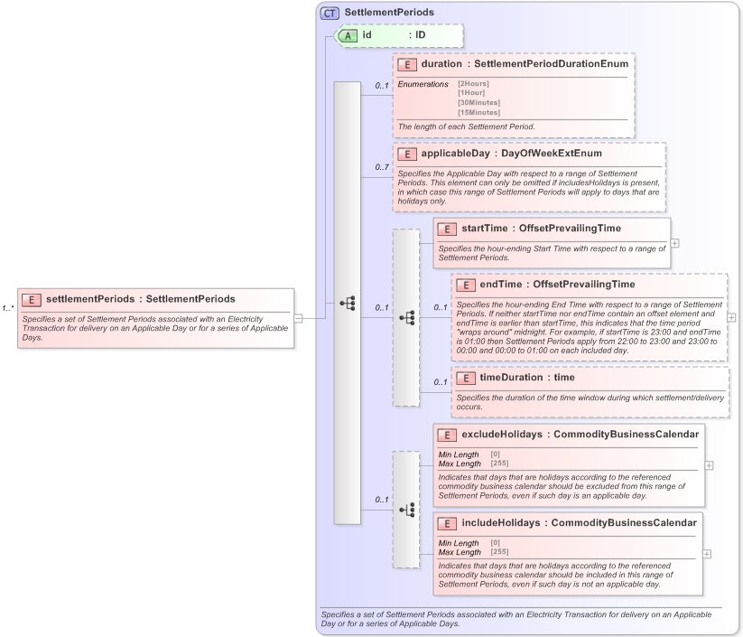 XSD Diagram of settlementPeriods in schema fpml-com-5-9_xsd (Financial products Markup Language (FpML®) - Record Keeping)