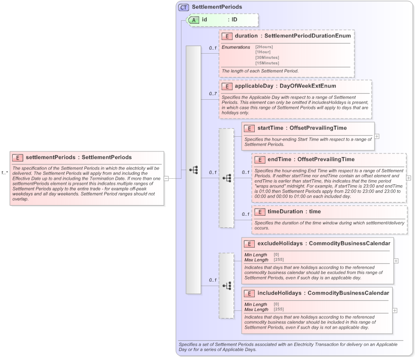 XSD Diagram of settlementPeriods in schema fpml-com-5-9_xsd (Financial products Markup Language (FpML®) - Record Keeping)