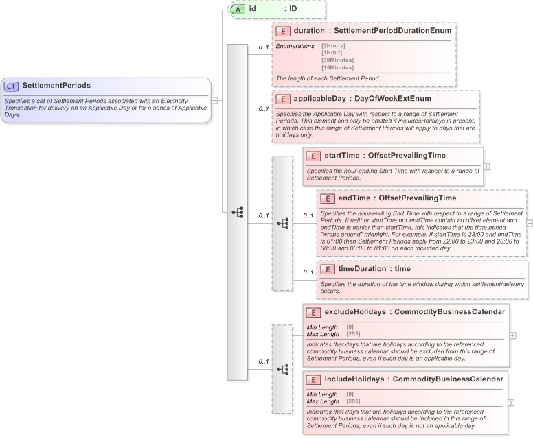 XSD Diagram of SettlementPeriods in schema fpml-com-5-9_xsd (Financial products Markup Language (FpML®) - Record Keeping)
