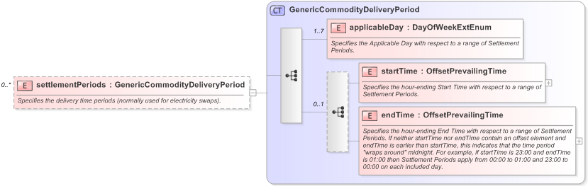 XSD Diagram of settlementPeriods in schema fpml-generic-5-9_xsd (Financial products Markup Language (FpML®) - Record Keeping)