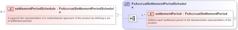 XSD Diagram of settlementPeriodSchedule in schema fpml-fx-accruals-5-9_xsd (Financial products Markup Language (FpML®) - Record Keeping)