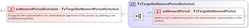 XSD Diagram of settlementPeriodSchedule in schema fpml-fx-targets-5-9_xsd (Financial products Markup Language (FpML®) - Record Keeping)