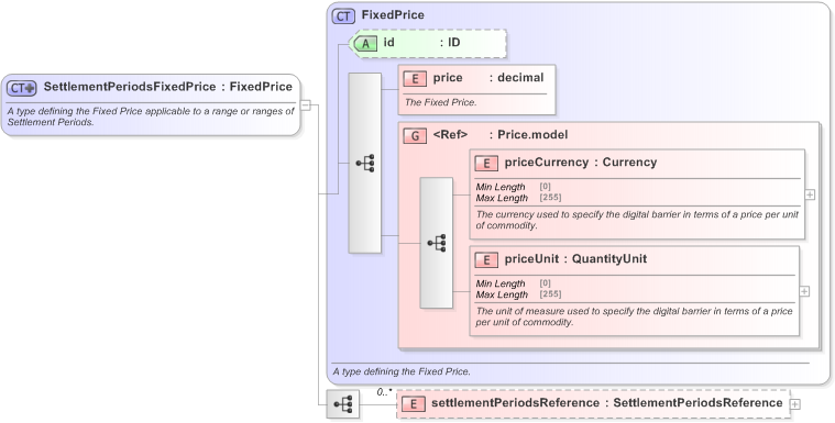 XSD Diagram of SettlementPeriodsFixedPrice in schema fpml-com-5-9_xsd (Financial products Markup Language (FpML®) - Record Keeping)