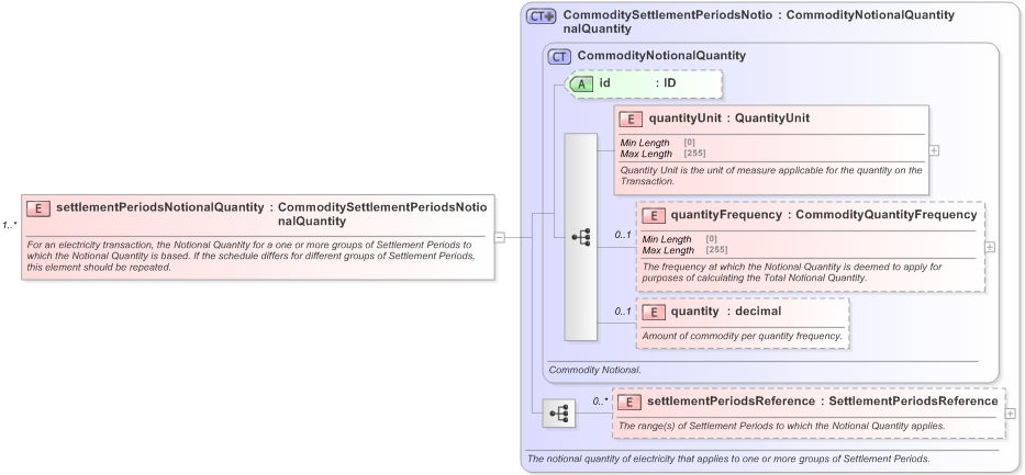 XSD Diagram of settlementPeriodsNotionalQuantity in schema fpml-com-5-9_xsd (Financial products Markup Language (FpML®) - Record Keeping)