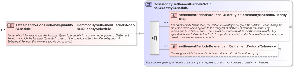 XSD Diagram of settlementPeriodsNotionalQuantitySchedule in schema fpml-com-5-9_xsd (Financial products Markup Language (FpML®) - Record Keeping)