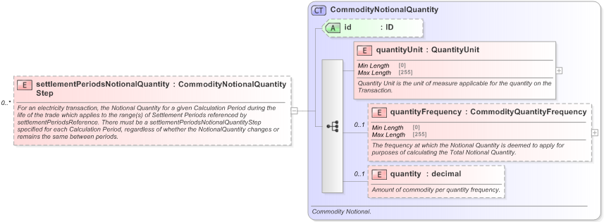 XSD Diagram of settlementPeriodsNotionalQuantityStep in schema fpml-com-5-9_xsd (Financial products Markup Language (FpML®) - Record Keeping)