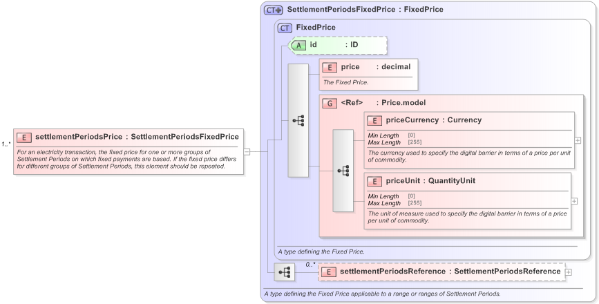 XSD Diagram of settlementPeriodsPrice in schema fpml-com-5-9_xsd (Financial products Markup Language (FpML®) - Record Keeping)