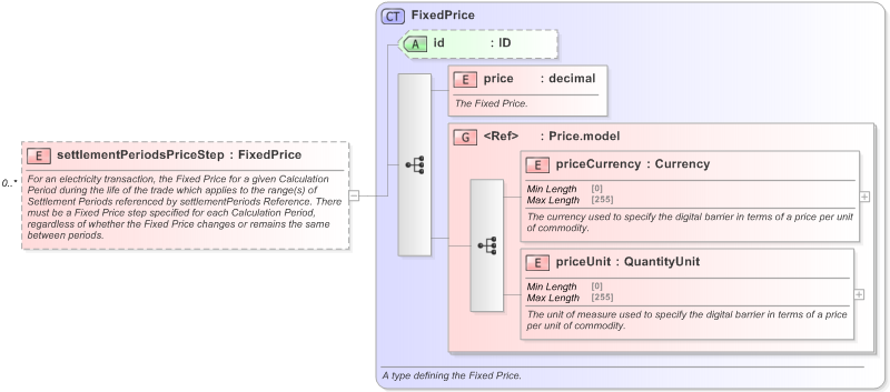 XSD Diagram of settlementPeriodsPriceStep in schema fpml-com-5-9_xsd (Financial products Markup Language (FpML®) - Record Keeping)