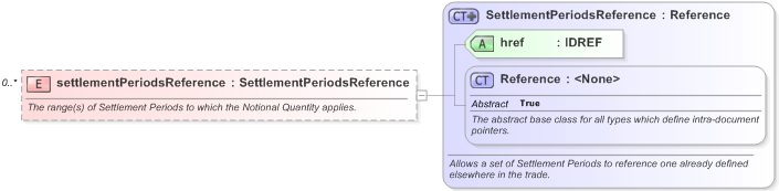 XSD Diagram of settlementPeriodsReference in schema fpml-com-5-9_xsd (Financial products Markup Language (FpML®) - Record Keeping)