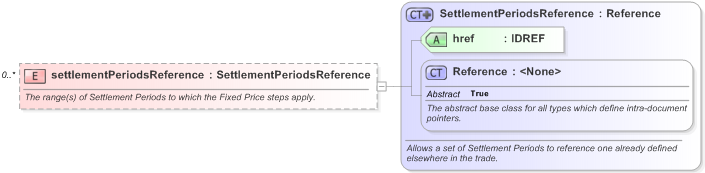 XSD Diagram of settlementPeriodsReference in schema fpml-com-5-9_xsd (Financial products Markup Language (FpML®) - Record Keeping)