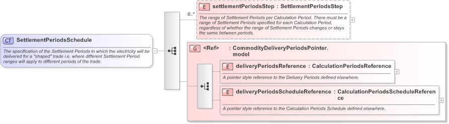 XSD Diagram of SettlementPeriodsSchedule in schema fpml-com-5-9_xsd (Financial products Markup Language (FpML®) - Record Keeping)