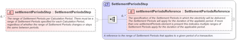 XSD Diagram of settlementPeriodsStep in schema fpml-com-5-9_xsd (Financial products Markup Language (FpML®) - Record Keeping)