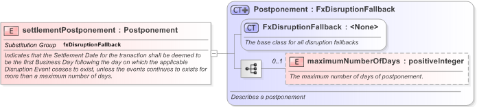 XSD Diagram of settlementPostponement in schema fpml-fx-5-9_xsd (Financial products Markup Language (FpML®) - Record Keeping)