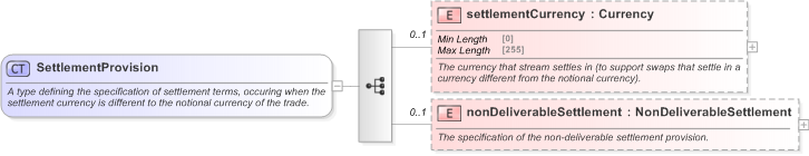 XSD Diagram of SettlementProvision in schema fpml-ird-5-9_xsd (Financial products Markup Language (FpML®) - Record Keeping)
