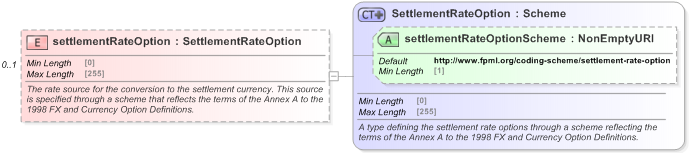 XSD Diagram of settlementRateOption in schema fpml-ird-5-9_xsd (Financial products Markup Language (FpML®) - Record Keeping)