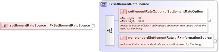 XSD Diagram of settlementRateSource in schema fpml-shared-5-9_xsd (Financial products Markup Language (FpML®) - Record Keeping)