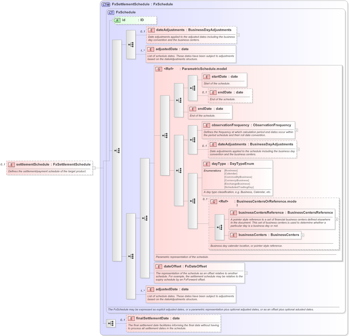 XSD Diagram of settlementSchedule in schema fpml-fx-targets-5-9_xsd (Financial products Markup Language (FpML®) - Record Keeping)