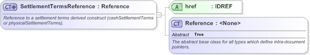 XSD Diagram of SettlementTermsReference in schema fpml-cd-5-9_xsd (Financial products Markup Language (FpML®) - Record Keeping)