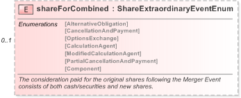XSD Diagram of shareForCombined in schema fpml-eq-shared-5-9_xsd (Financial products Markup Language (FpML®) - Record Keeping)