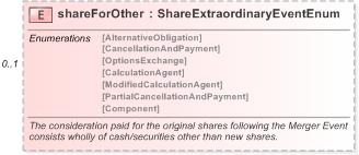 XSD Diagram of shareForOther in schema fpml-eq-shared-5-9_xsd (Financial products Markup Language (FpML®) - Record Keeping)