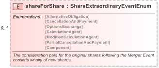 XSD Diagram of shareForShare in schema fpml-eq-shared-5-9_xsd (Financial products Markup Language (FpML®) - Record Keeping)