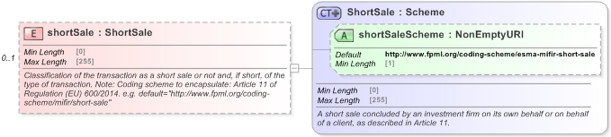 XSD Diagram of shortSale in schema fpml-doc-5-9_xsd (Financial products Markup Language (FpML®) - Record Keeping)