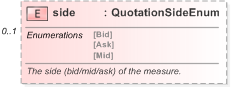 XSD Diagram of side in schema fpml-asset-5-9_xsd (Financial products Markup Language (FpML®) - Record Keeping)